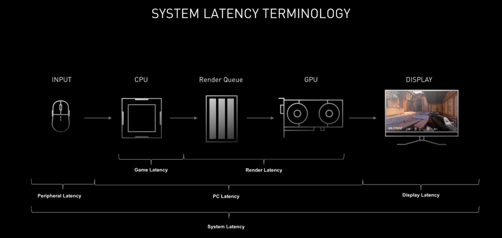 Lag and High Latency